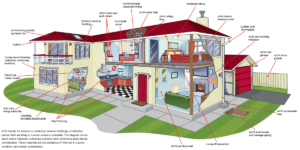 Asbestos around the home