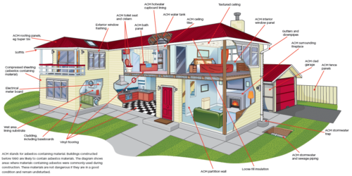 Asbestos around the home